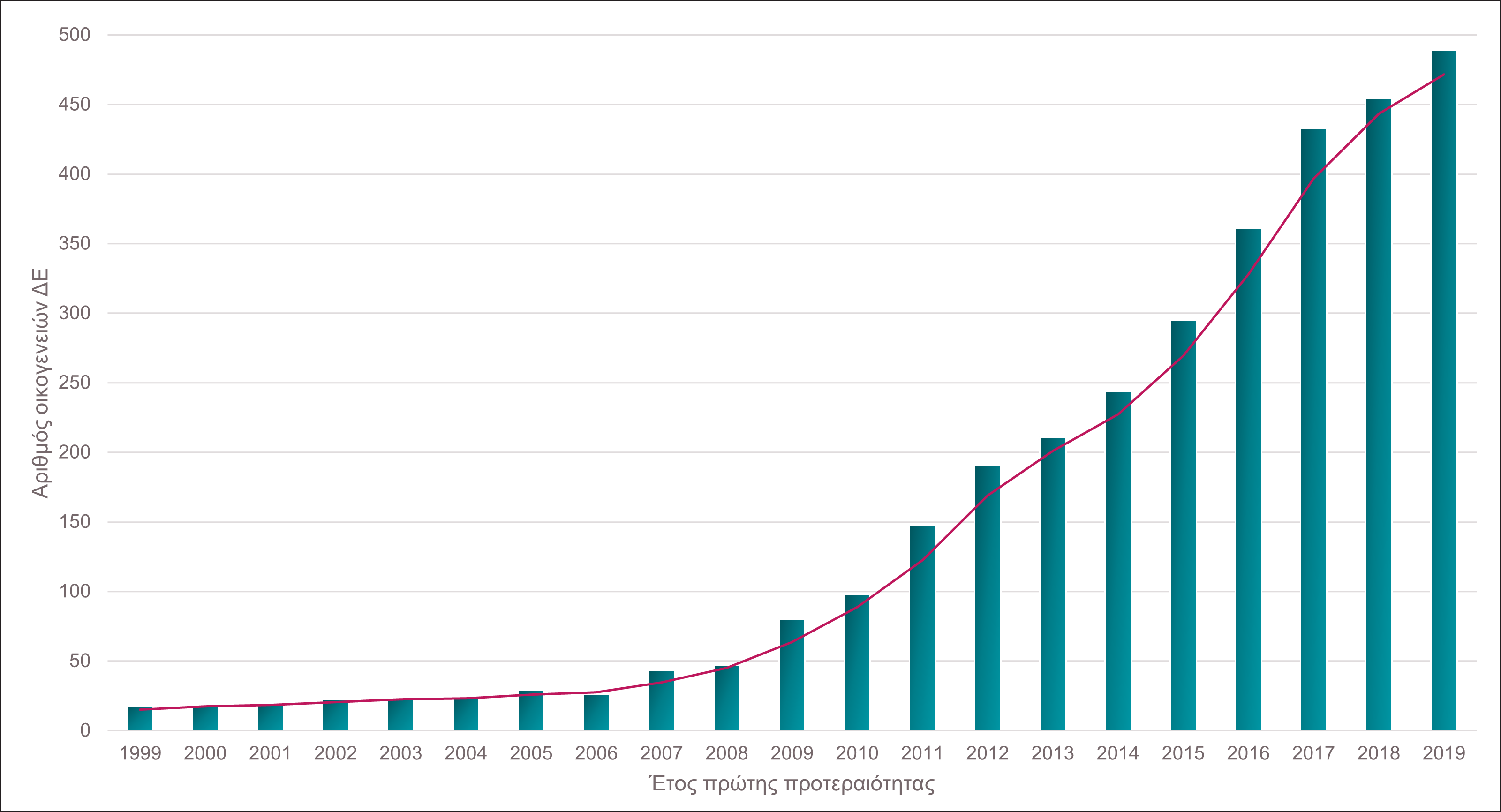 patent families by year